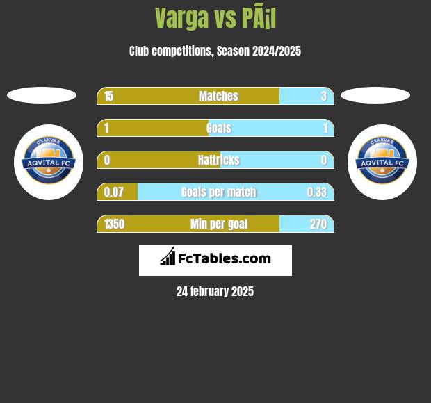 Varga vs PÃ¡l h2h player stats