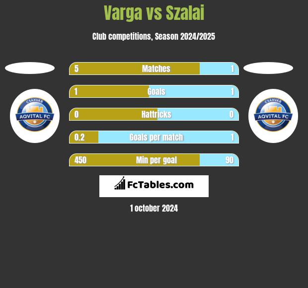 Varga vs Szalai h2h player stats