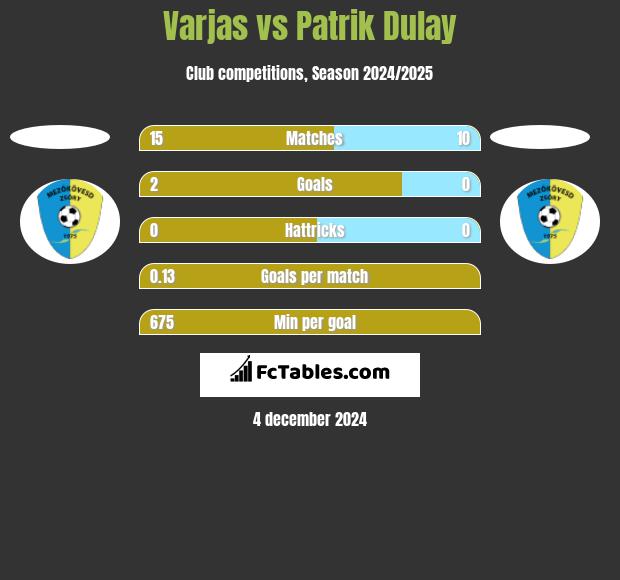 Varjas vs Patrik Dulay h2h player stats