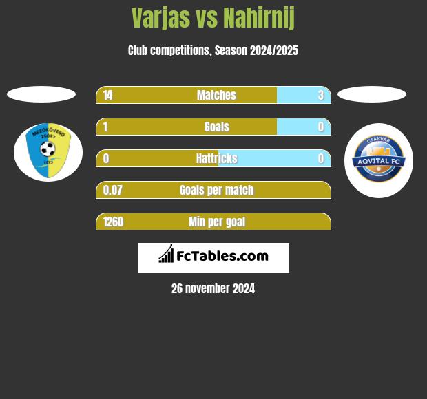 Varjas vs Nahirnij h2h player stats