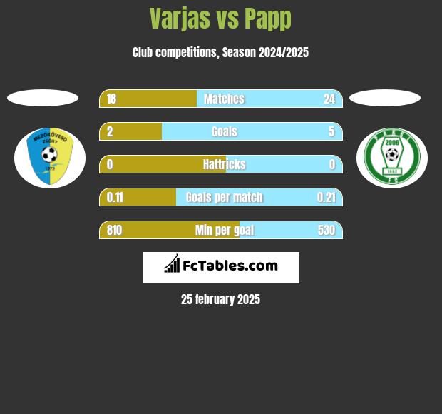 Varjas vs Papp h2h player stats