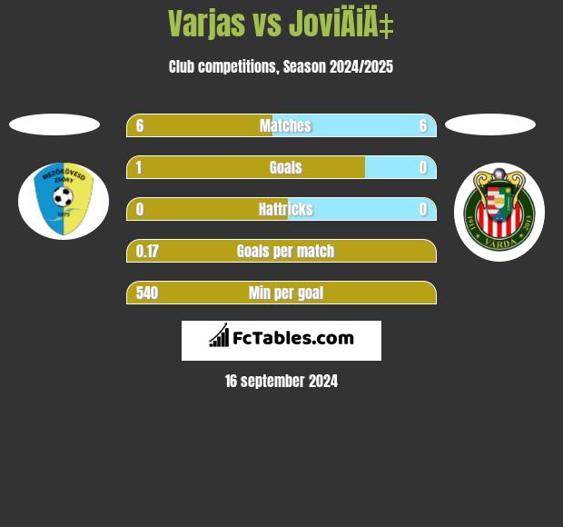 Varjas vs JoviÄiÄ‡ h2h player stats