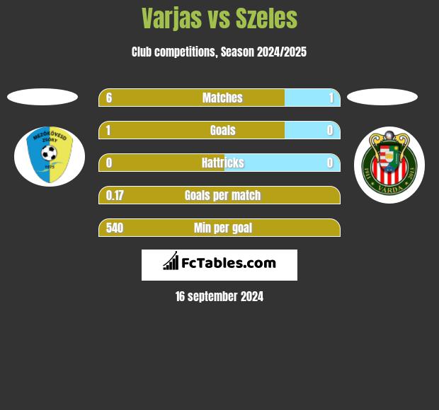 Varjas vs Szeles h2h player stats