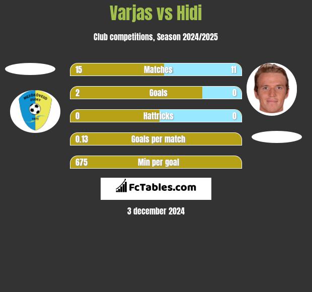 Varjas vs Hidi h2h player stats