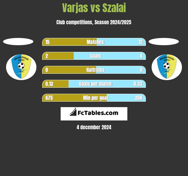 Varjas vs Szalai h2h player stats