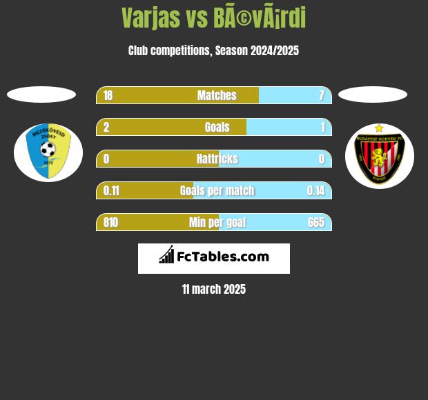 Varjas vs BÃ©vÃ¡rdi h2h player stats