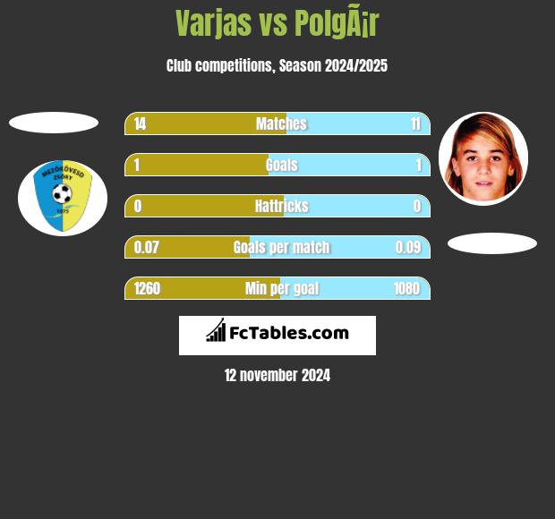 Varjas vs PolgÃ¡r h2h player stats