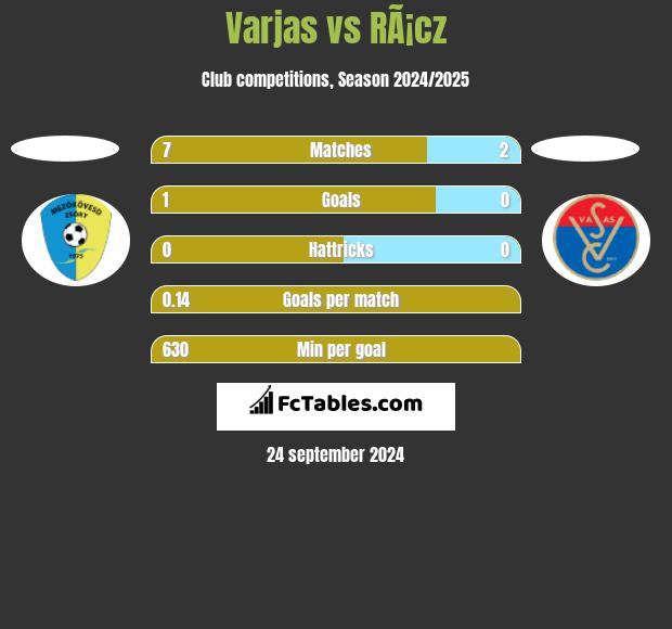 Varjas vs RÃ¡cz h2h player stats