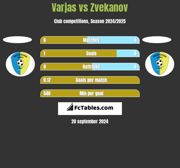 Varjas vs Zvekanov h2h player stats