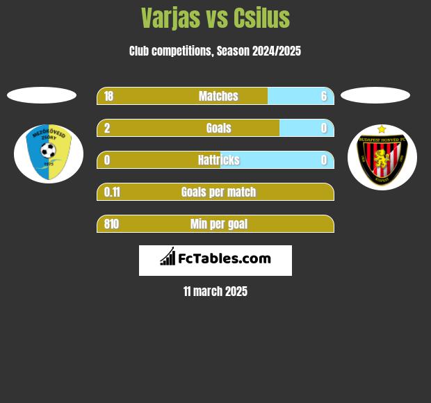 Varjas vs Csilus h2h player stats