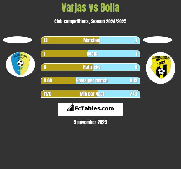 Varjas vs Bolla h2h player stats