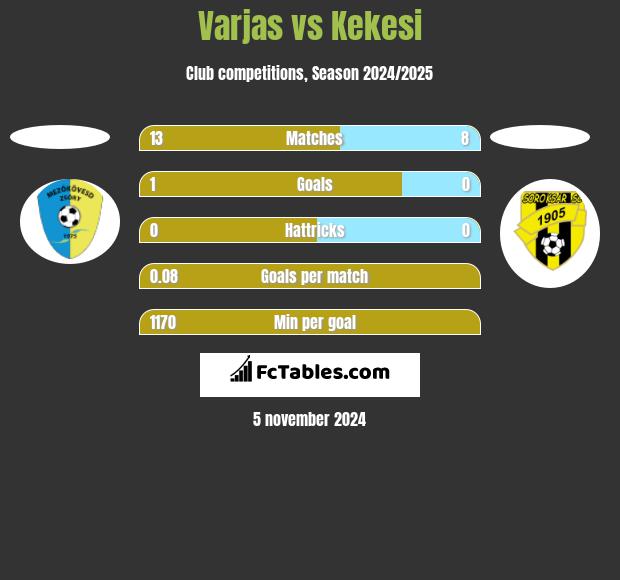 Varjas vs Kekesi h2h player stats