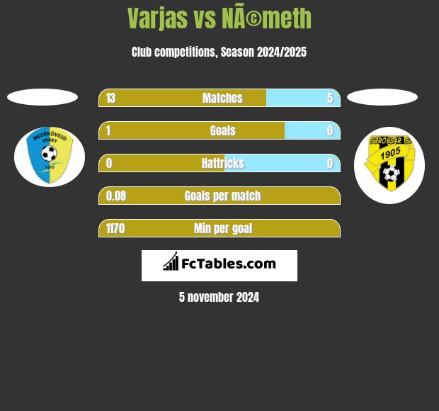 Varjas vs NÃ©meth h2h player stats