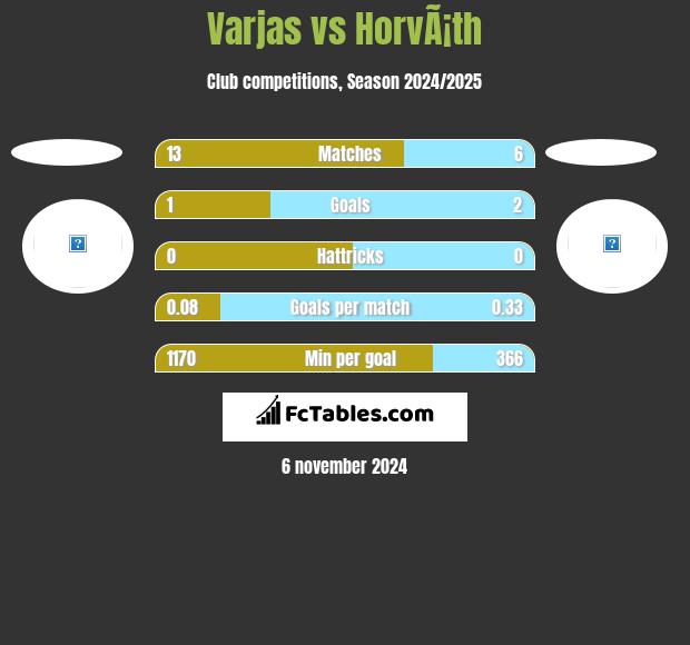 Varjas vs HorvÃ¡th h2h player stats