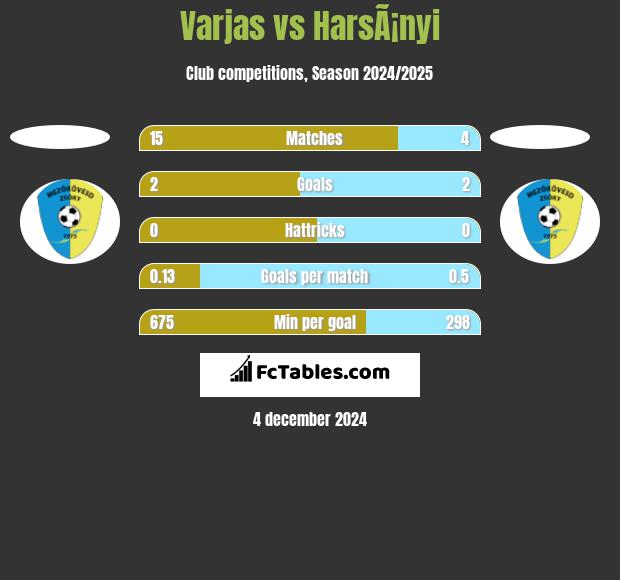 Varjas vs HarsÃ¡nyi h2h player stats