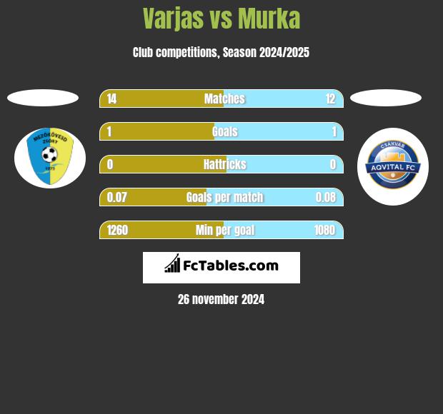 Varjas vs Murka h2h player stats