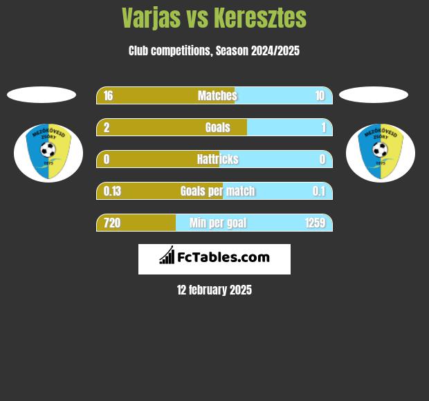 Varjas vs Keresztes h2h player stats