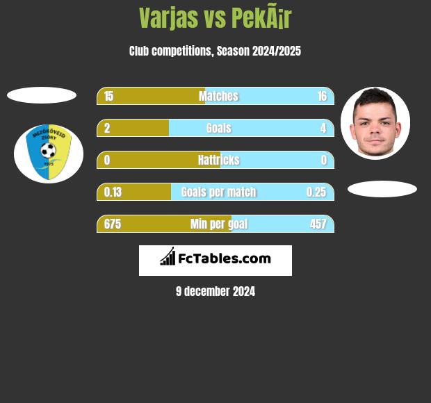 Varjas vs PekÃ¡r h2h player stats