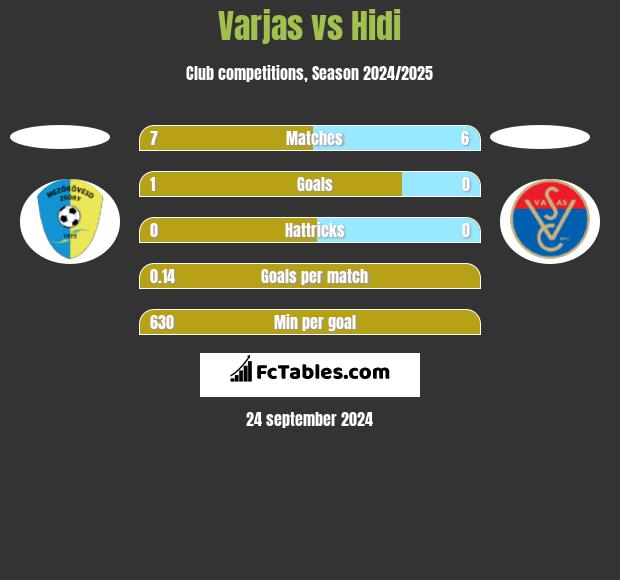 Varjas vs Hidi h2h player stats