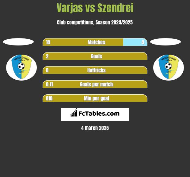 Varjas vs Szendrei h2h player stats