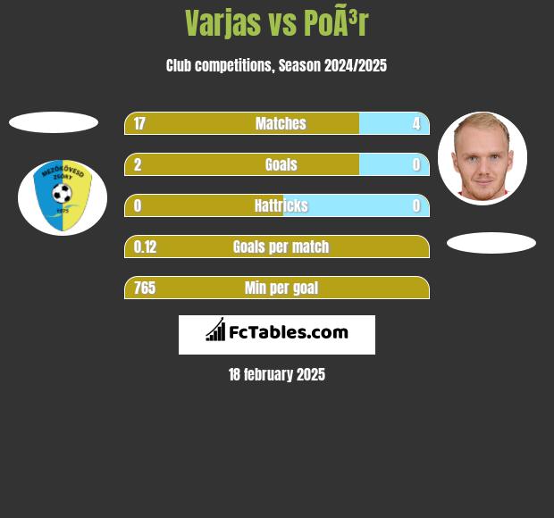 Varjas vs PoÃ³r h2h player stats