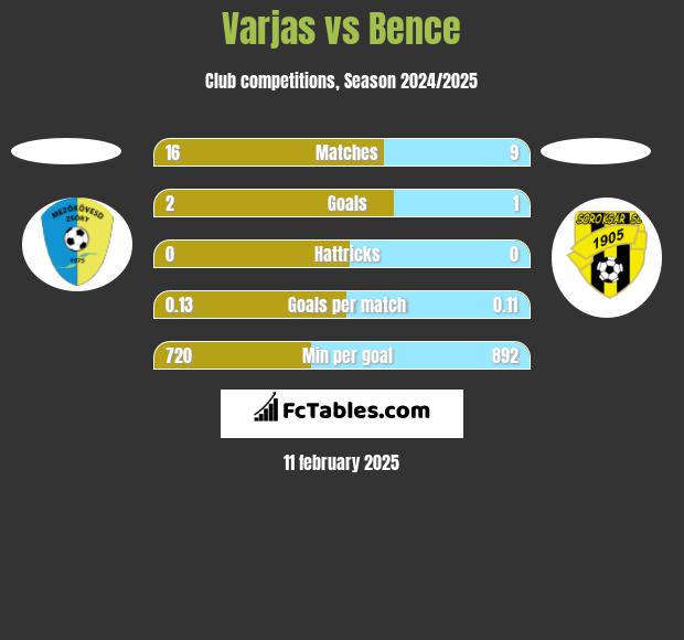 Varjas vs Bence h2h player stats