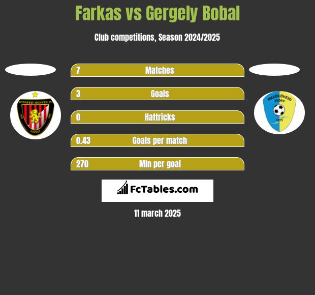 Farkas vs Gergely Bobal h2h player stats