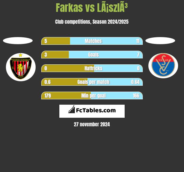 Farkas vs LÃ¡szlÃ³ h2h player stats