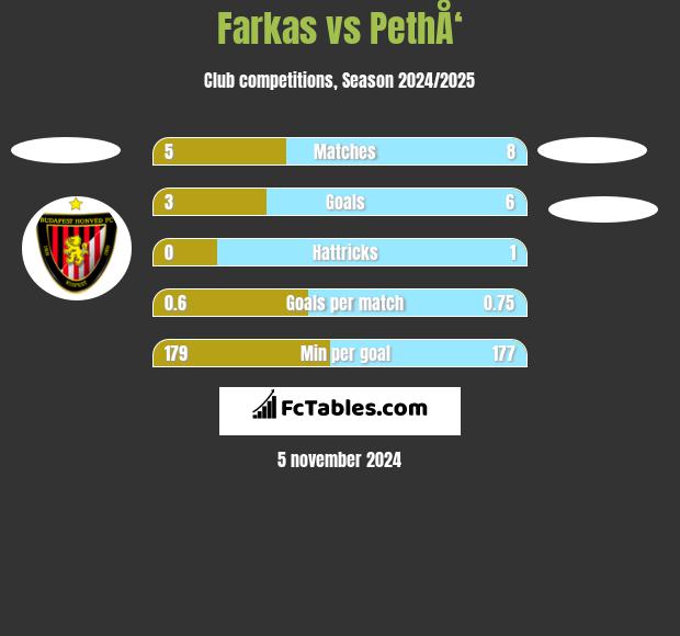 Farkas vs PethÅ‘ h2h player stats