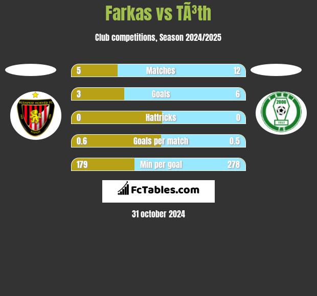 Farkas vs TÃ³th h2h player stats