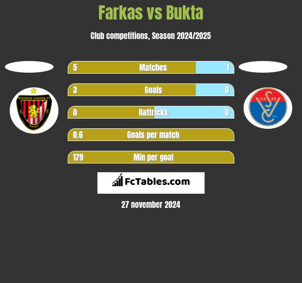 Farkas vs Bukta h2h player stats