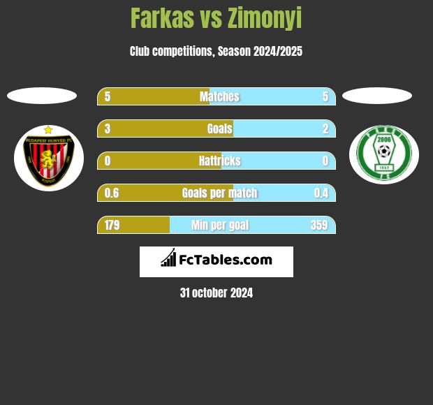 Farkas vs Zimonyi h2h player stats