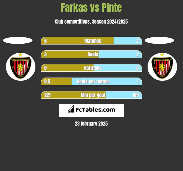 Farkas vs Pinte h2h player stats