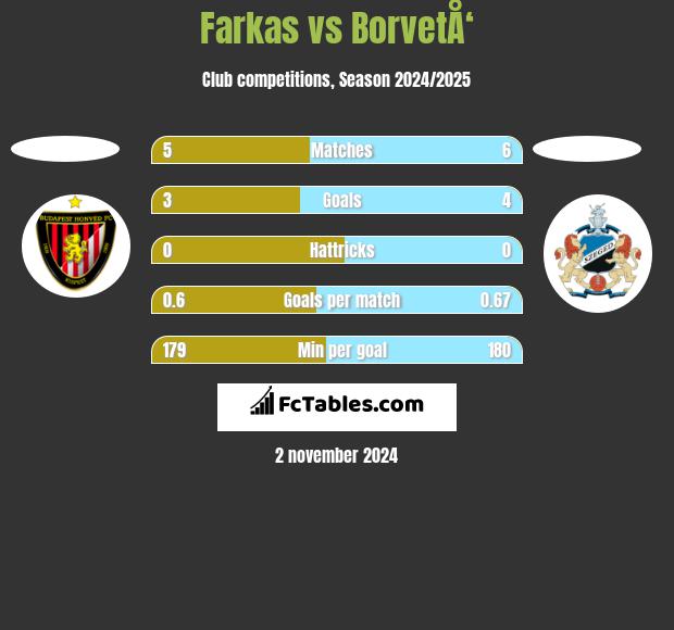 Farkas vs BorvetÅ‘ h2h player stats