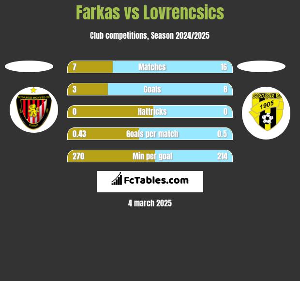 Farkas vs Lovrencsics h2h player stats