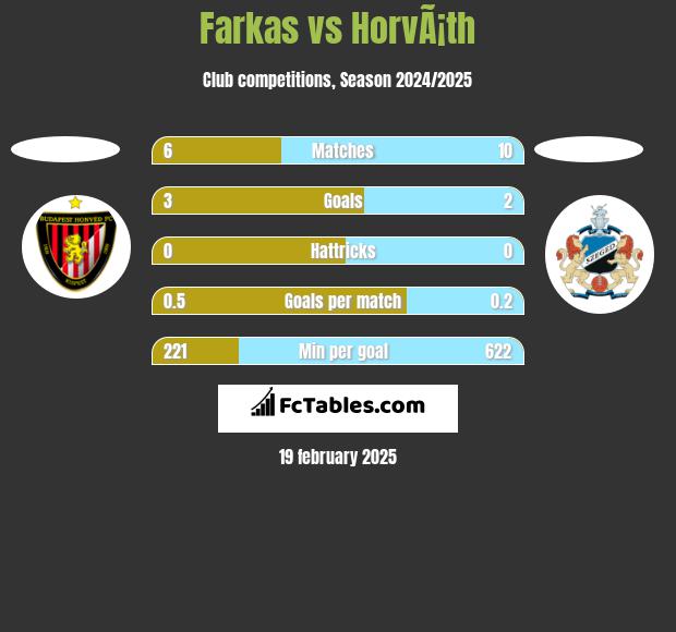 Farkas vs HorvÃ¡th h2h player stats