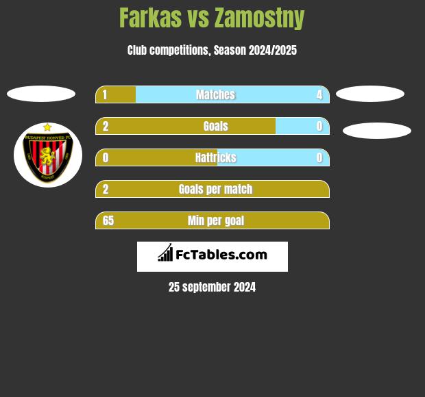 Farkas vs Zamostny h2h player stats