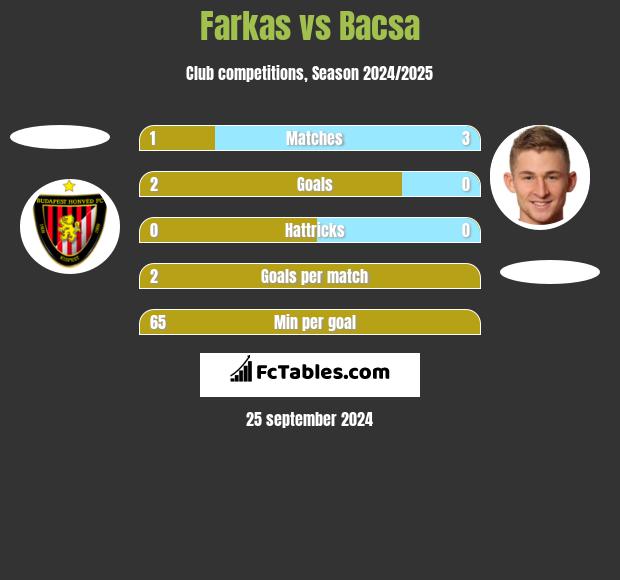 Farkas vs Bacsa h2h player stats