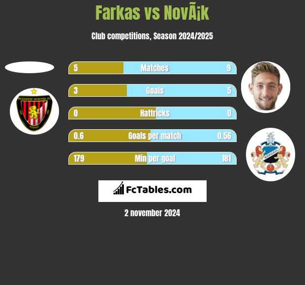 Farkas vs NovÃ¡k h2h player stats