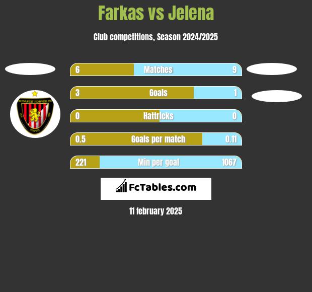 Farkas vs Jelena h2h player stats