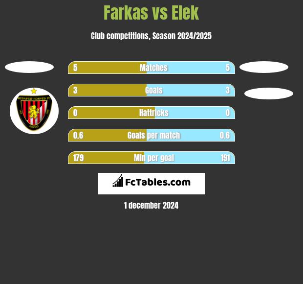 Farkas vs Elek h2h player stats