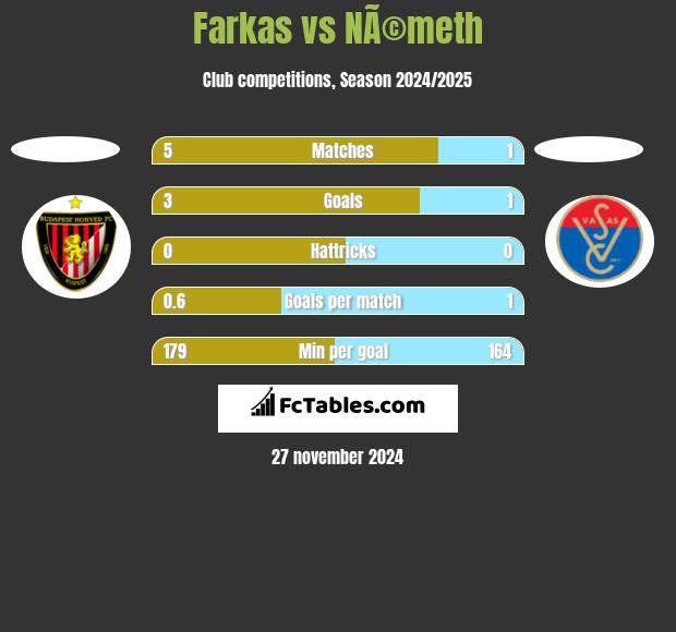 Farkas vs NÃ©meth h2h player stats