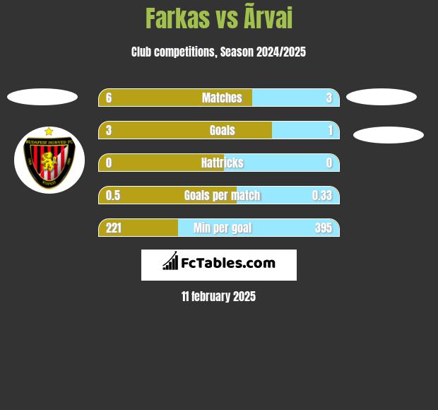 Farkas vs Ãrvai h2h player stats