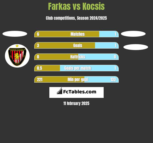 Farkas vs Kocsis h2h player stats