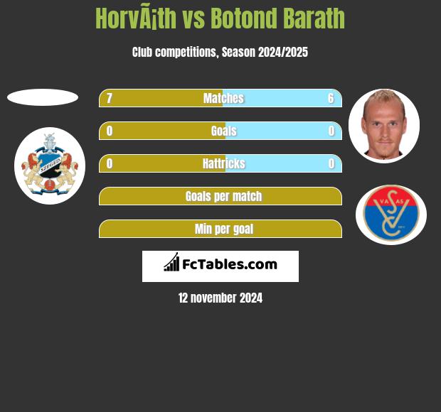 HorvÃ¡th vs Botond Barath h2h player stats