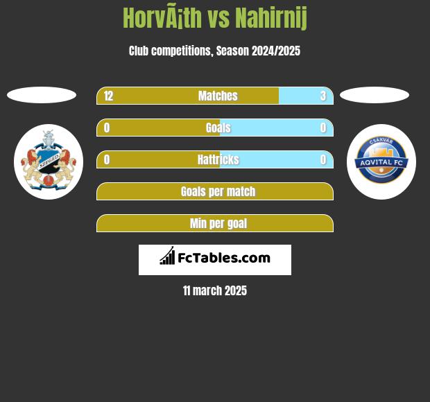 HorvÃ¡th vs Nahirnij h2h player stats