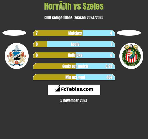 HorvÃ¡th vs Szeles h2h player stats