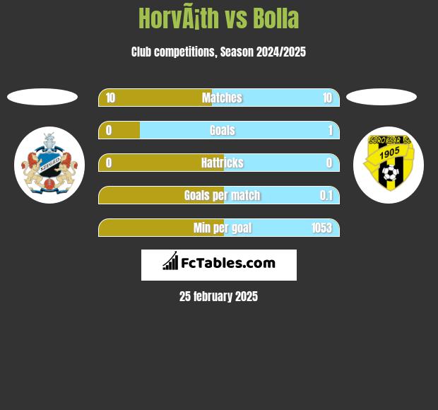 HorvÃ¡th vs Bolla h2h player stats