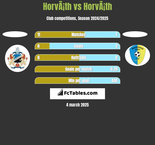 HorvÃ¡th vs HorvÃ¡th h2h player stats