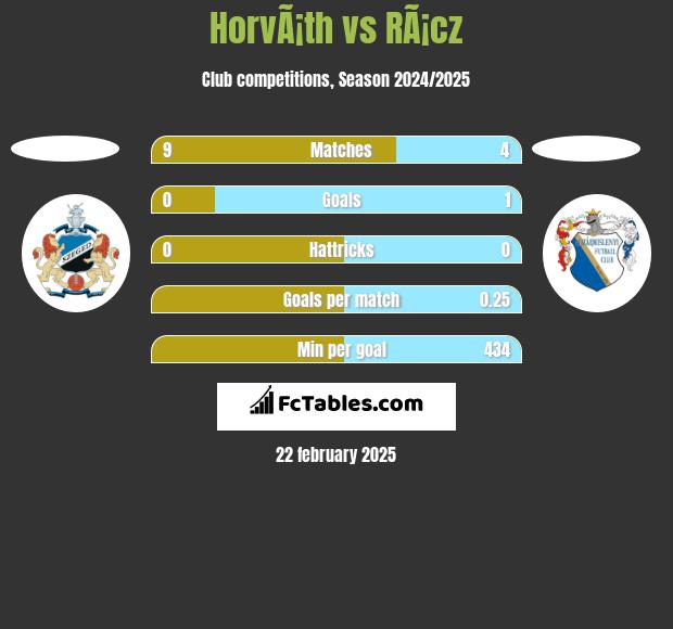 HorvÃ¡th vs RÃ¡cz h2h player stats